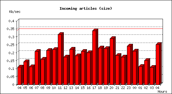 Incoming articles (size)
