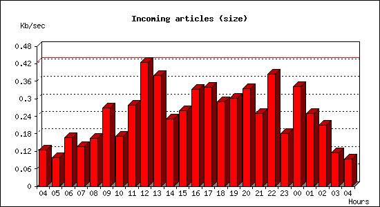 Incoming articles (size)
