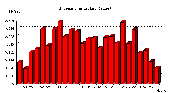 Incoming articles (size)