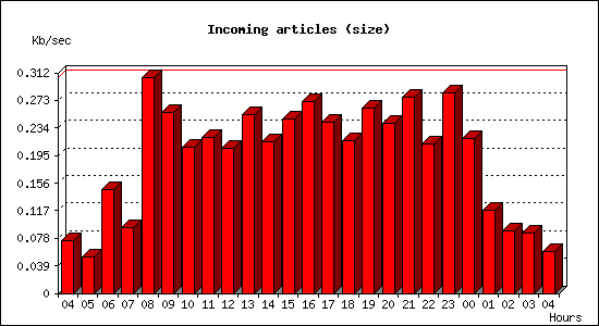Incoming articles (size)