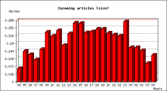 Incoming articles (size)