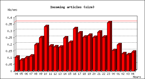 Incoming articles (size)
