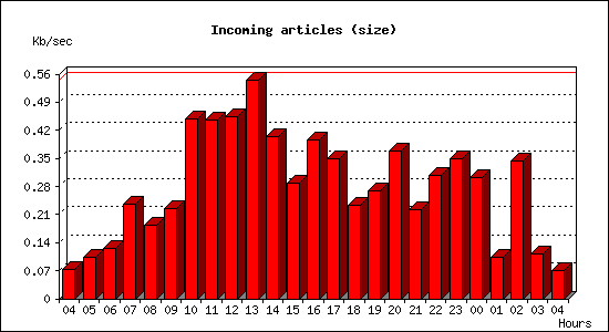 Incoming articles (size)
