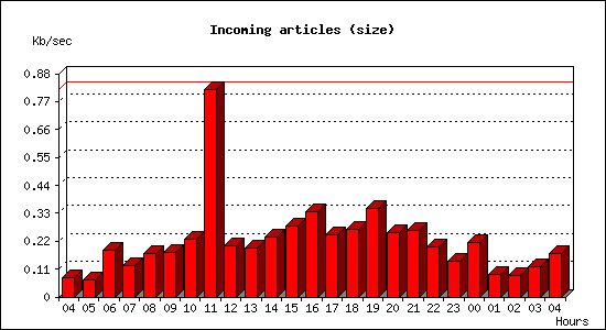 Incoming articles (size)