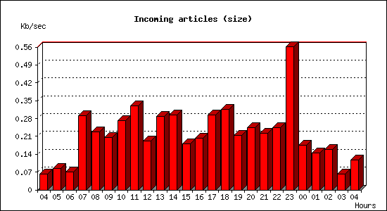 Incoming articles (size)