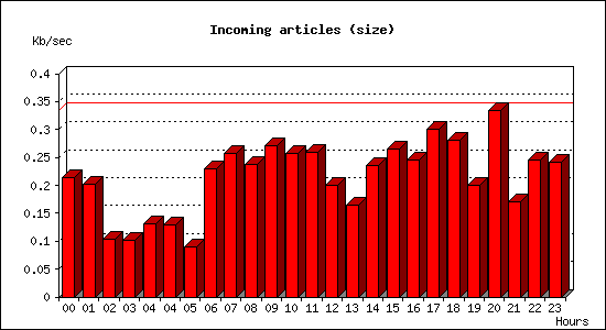 Incoming articles (size)