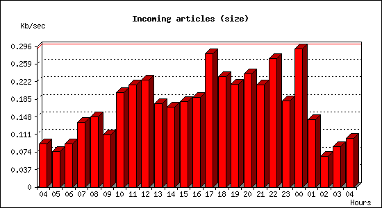 Incoming articles (size)