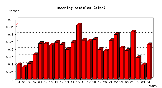 Incoming articles (size)