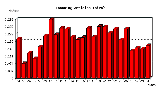 Incoming articles (size)