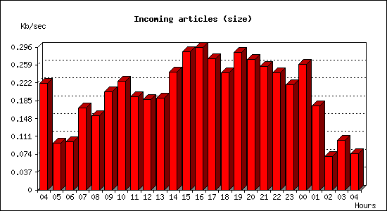 Incoming articles (size)