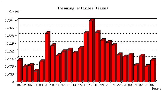 Incoming articles (size)