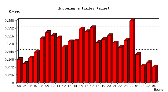Incoming articles (size)