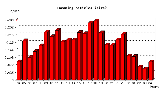 Incoming articles (size)