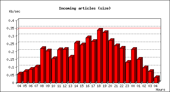 Incoming articles (size)