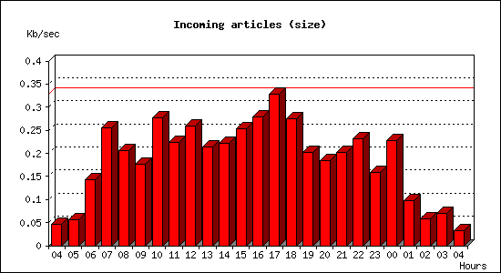 Incoming articles (size)