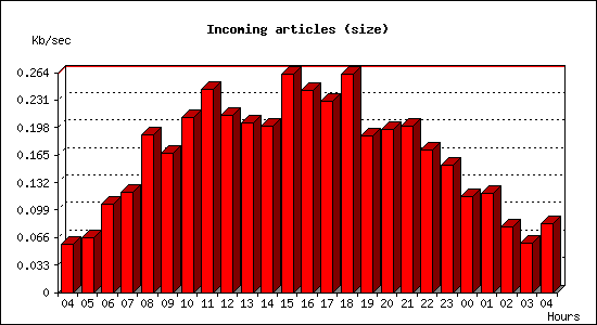 Incoming articles (size)