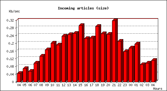 Incoming articles (size)