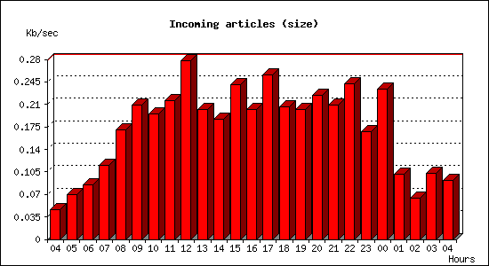 Incoming articles (size)