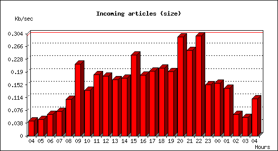 Incoming articles (size)