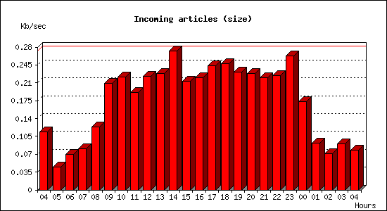Incoming articles (size)