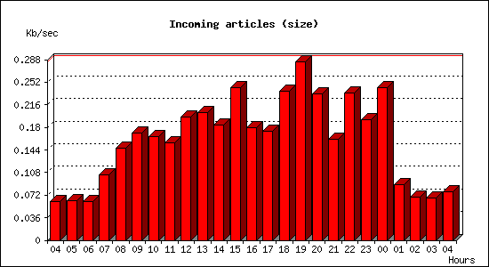 Incoming articles (size)