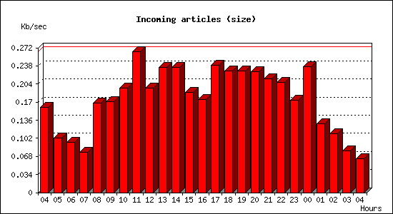 Incoming articles (size)