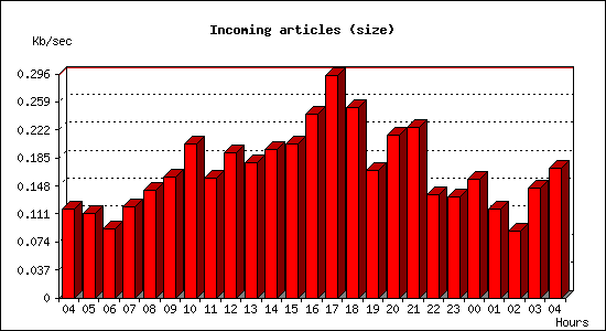Incoming articles (size)