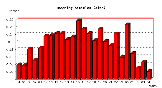 Incoming articles (size)