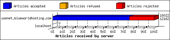 Articles received by server