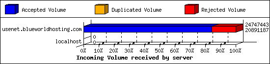 Incoming Volume received by server