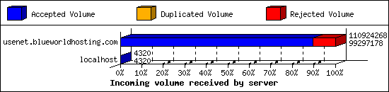 Incoming volume received by server