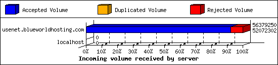 Incoming volume received by server