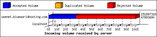Incoming volume received by server