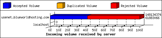 Incoming volume received by server