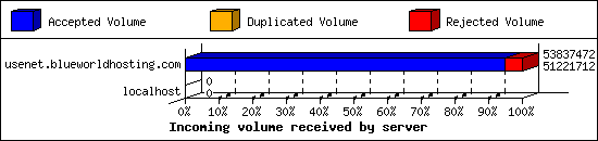Incoming volume received by server