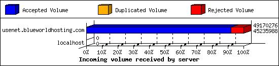 Incoming volume received by server