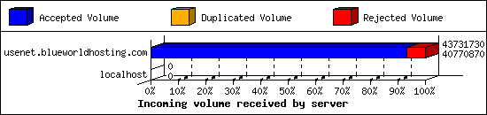 Incoming volume received by server