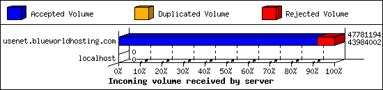 Incoming volume received by server