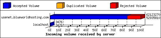 Incoming volume received by server