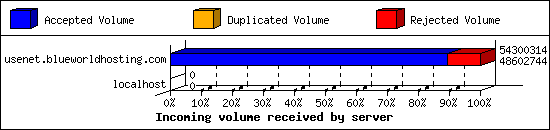 Incoming volume received by server