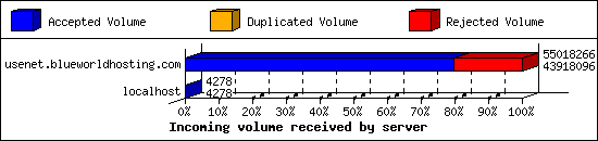 Incoming volume received by server