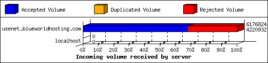 Incoming volume received by server