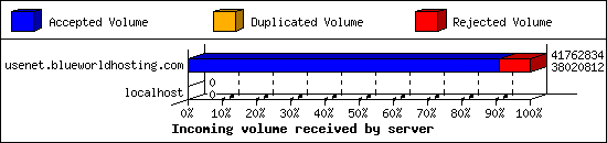 Incoming volume received by server