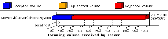 Incoming volume received by server