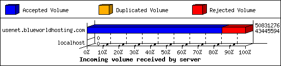 Incoming volume received by server