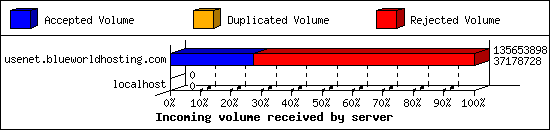 Incoming volume received by server