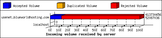 Incoming volume received by server