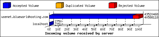 Incoming volume received by server