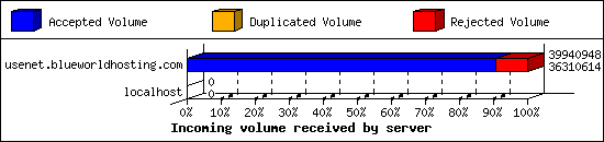 Incoming volume received by server