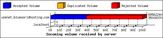 Incoming volume received by server